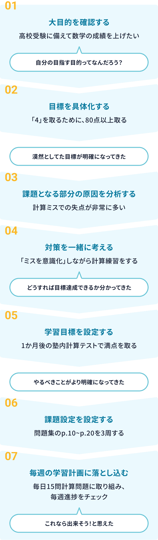 全7項目に分かれるしっかりとした面談で、「これなら出来そう！」と思える学習を。