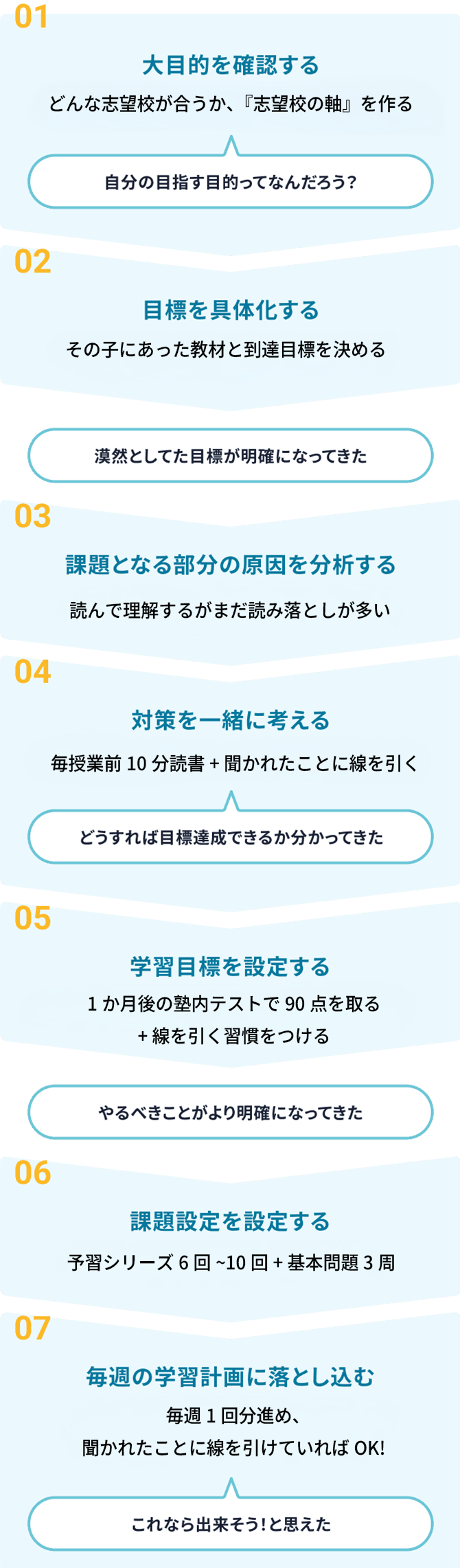 全7項目に分かれるしっかりとした面談で、「これなら出来そう！」と思える学習を。