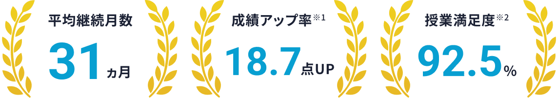 平均継続期間 31ヵ月／成績アップ実績※1 18.7点UP／授業満足度※2 92.5%