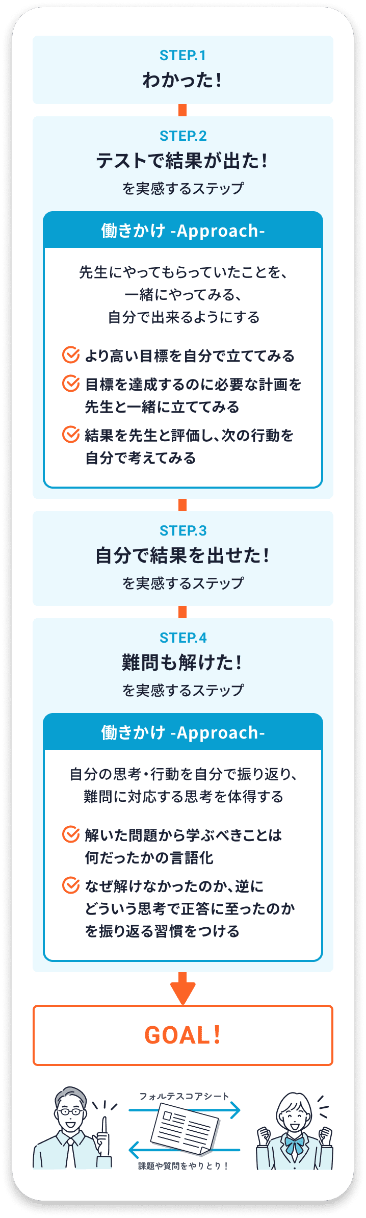 わかった！のSTEP1から難問も解けた！のSTEP4、そしてGOALに向かうためのイメージ図